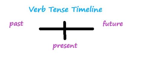 I Came I Saw I Had To Teach Verb Tense Tesl Ontario Blog