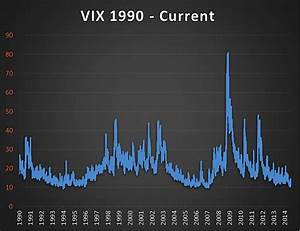 Why The Vix Could Stay Low For Years See It Market