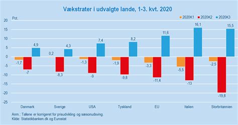 Syv Fakta Om økonomien I Danmark Og Andre Lande Under Covid 19