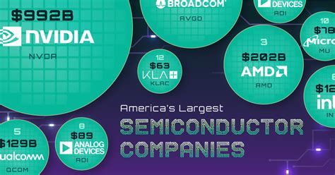 Ranked Americas Largest Semiconductor Companies Semiwiki