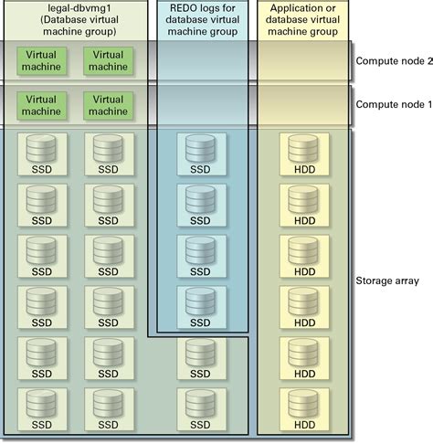 Database Virtual Machine Group Overview Oracle Minicluster S7 2