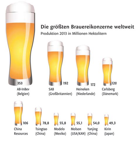 Hier kannst du dich für den newsletter anmelden. Internationaler Tag des Bieres: Bier in Zahlen - weltweit ...