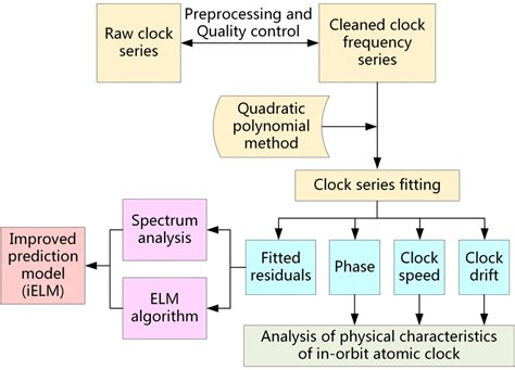 Processing Diagram For The Improved Prediction Model Download
