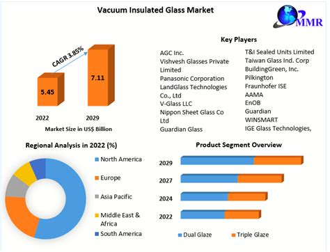 Vacuum Insulated Glass Market Analysis And Forecast 2029