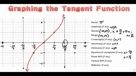 Graphing The Tangent Function Youtube