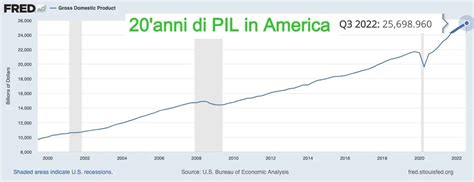 Previsioni Per L Economia Americana Per Il Exportusa