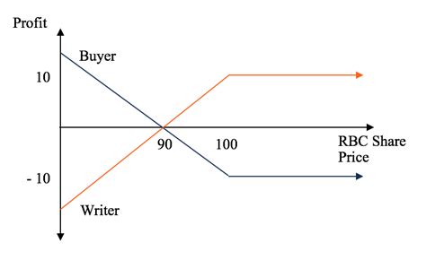 Options Calls And Puts Overview Examples Trading Long And Short