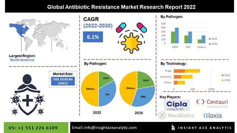 Antibiotic Resistance Market Worth 1834 Billion By 2030 Exclusive Report By Insightace Analytic