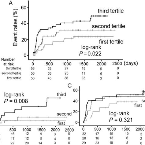 Comparison Of Cardiac Event Rates According To The Acylcarnitine To Download Scientific Diagram