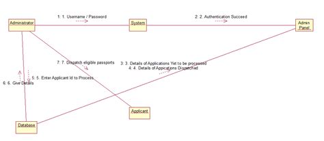 The Totality Of Cse Passport Automation System Uml Diagrams The Best Porn Website