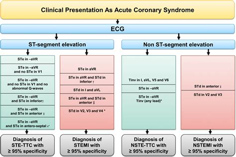 Although these categories extend the definition of. ECG Criteria to Differentiate Between Takotsubo (Stress) Cardiomyopathy and Myocardial ...