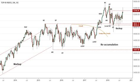 Wyckoff schematic trading ranges distribution accumulation absorption springs and upthrusts. Re-accumulation — TradingView