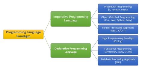 What Is Programming Language History Types Paradigm Computer