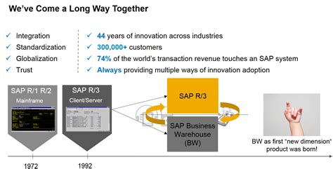 Sap S Hana Embedded Analytics Overview And Positioning Meet The