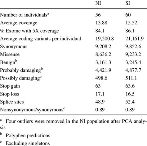 Summary Of Exome Sequencing Results Download Table