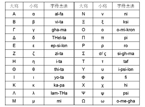 Hanyu da zidian (first edition): 希臘字母你學過多少字了? - 楊家人生活網誌