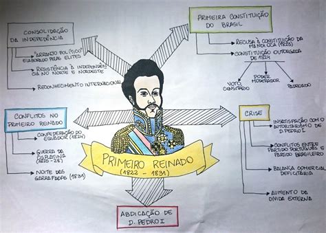 História Do Brasil Primeiro Reinado Resumos E Mapas Mentais Infinittus