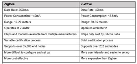 Zigbee Vs Z Wave Whats The Difference Bench Talk