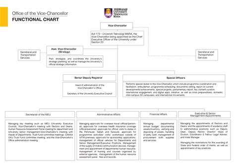 Functional Chart Uitm Vice Chancellor Universiti Teknologi Mara