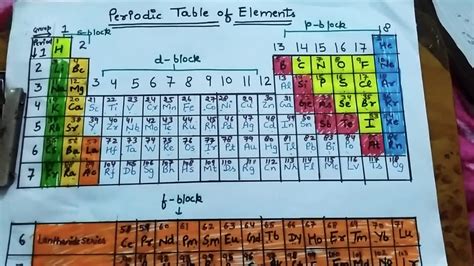 AWESOME TRICK TO MEMORIZE PERIODIC TABLE YouTube