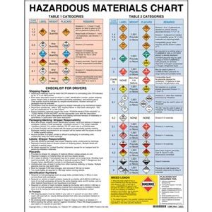 Hazardous Materials Load And Segregation Chart Hazmat Segregation