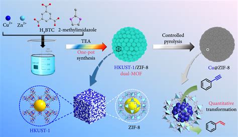 Interwrapping Distinct Metal Organic Frameworks In Dual Mofs For The