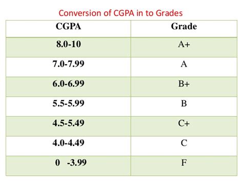 Final percentage of marks = 9.5 x cgpa of all semesters Cgpa