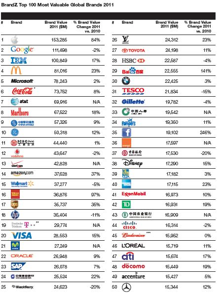 Apple Ranked The Worlds Most Valuable Brand Followed By