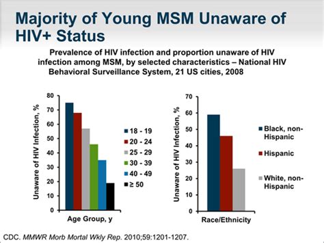 Hiv Prevention Successful Approaches For Young Men Who Have Sex With