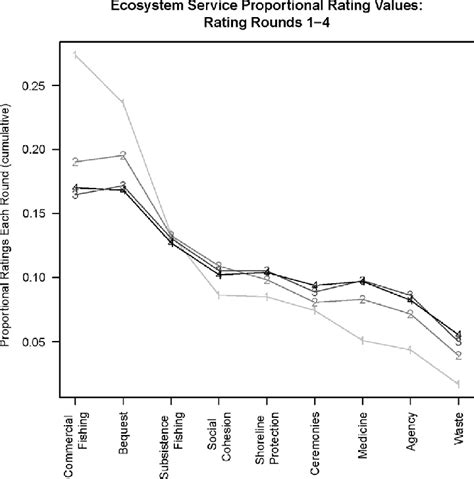 Mean Cumulative Proportional Ratings Of Each Ecosystem Service In The