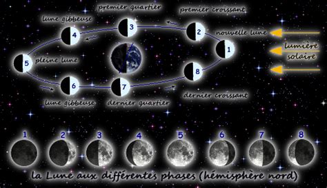 Les Phases De La Lune Les Différents Noms De Pleines Lunes Et Leurs