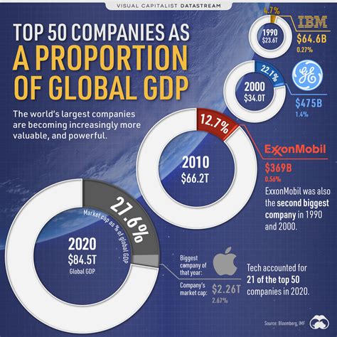 Visualizing The Top 50 Companies Proportion Of World Gdp