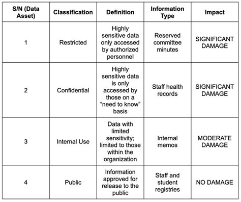 How To Create And Implement A Data Classification Policy