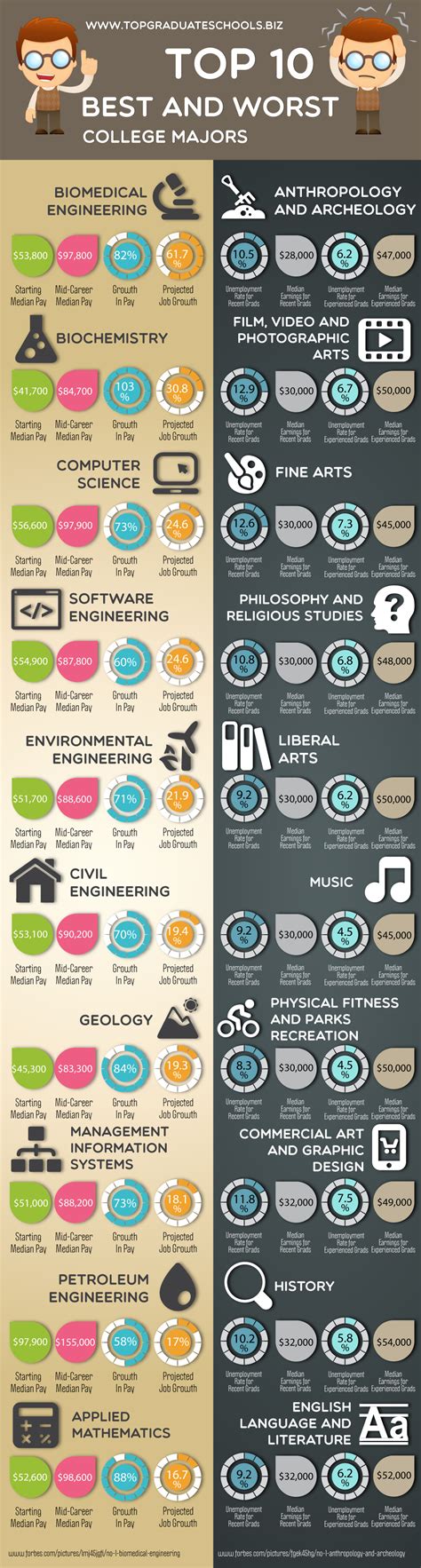 Top 10 Best And Worst College Majors Visually