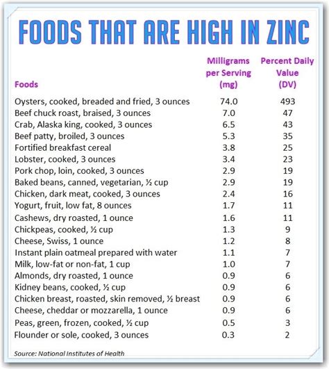 For each food, you can find the amount of zinc it contains per typical portion and per 100 grams. Zinc, the Next Big Thing in Health and Wellness | Zinc ...