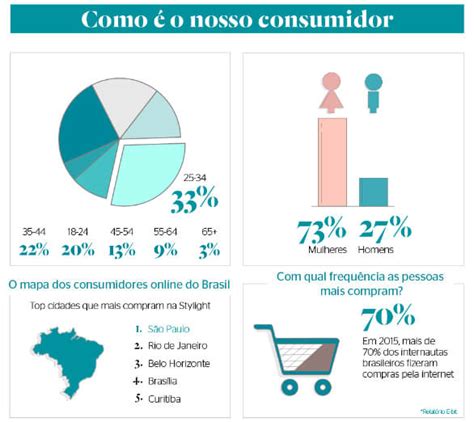 Quem Compra Moda Online No Brasil Confira O Mapa Do Consumo Virtual