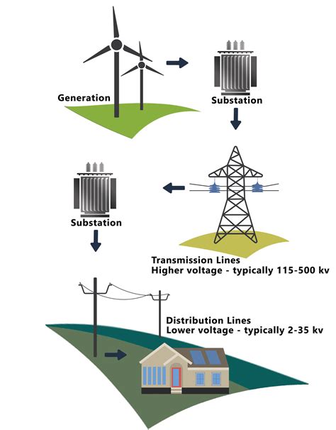 Transmission And Distribution 2020 — Energy Info