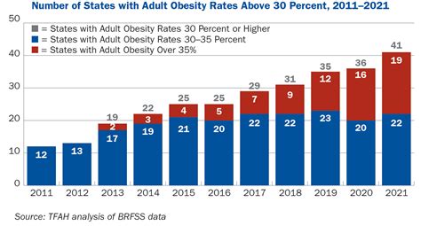 state of obesity 2022 better policies for a healthier america tfah