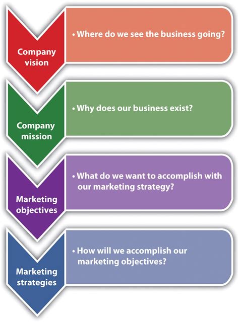 The Marketing Strategy Process Marketing Agency