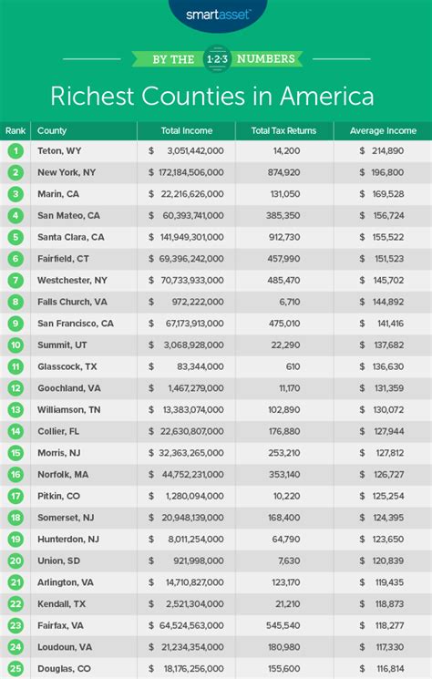 The Richest Counties In America Smartasset