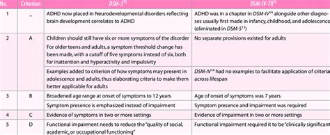 Persistent deficits in social communication and social interaction across multiple contexts, as manifested by the following, currently or by history. Comparison of the Diagnostic Criteria for ADHD DSM-5 and ...