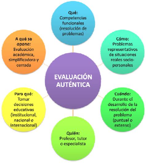 Evaluación Educativa Del Aprendizaje