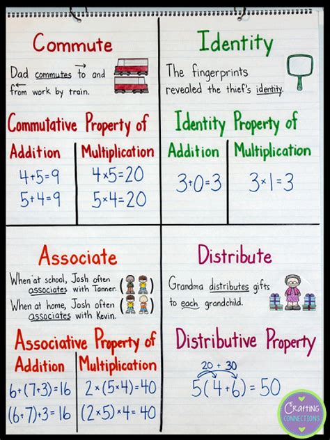 Commutative Property Of Multiplication Example Rd Grade