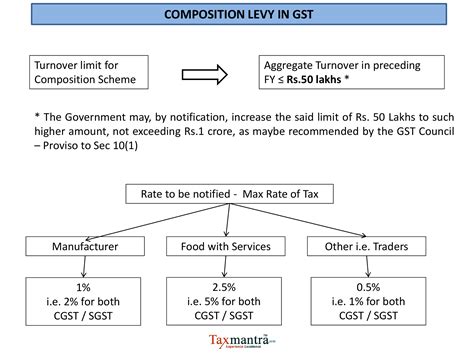 Composition Levy Scheme Under Gst Advisory Tax And Regulatory