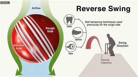 Ball Tampering Row How Does It Work And What Effect Does It Have