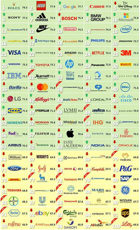 The Worlds Most Reputable Companies 2018 Featuring