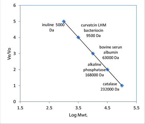 Determination Of Molecular Weight Of Curvatcin LHM AQ16 By Gel