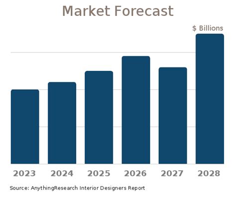 2023 Market Size Forecast And Interior Designers Industry Statistics