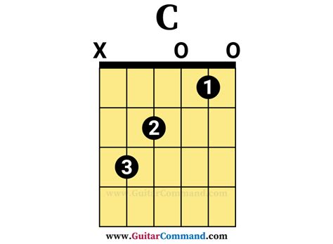 C Guitar Chord Diagram