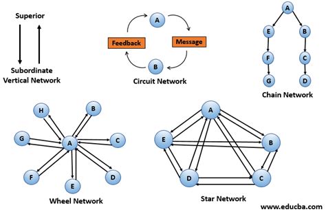 types of communication network 5 major types to learn